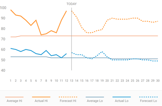 Heat Spike Weather Update